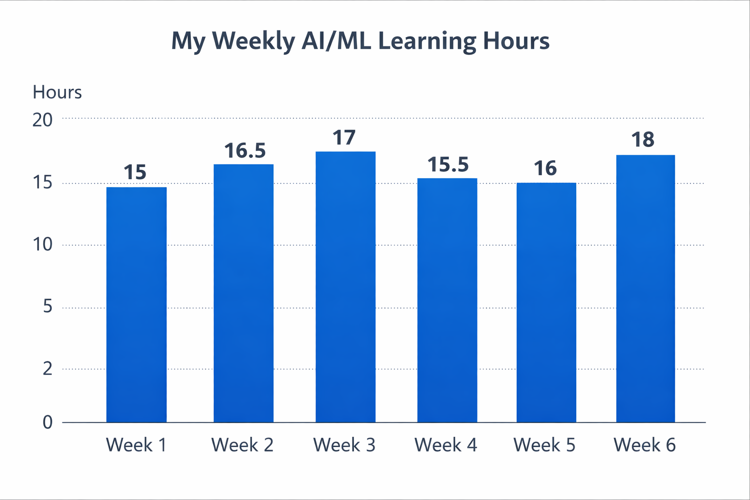 Bar chart of my weekly AI/ML learning hours